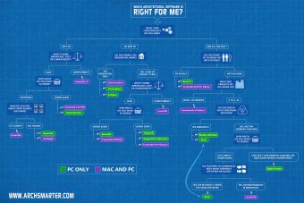 Use the flowchart to find out which software is your perfect fit (click to enlarge). Image Courtesy of ArchSmarter